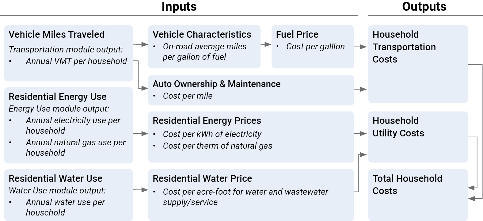 Household Cost Analysis