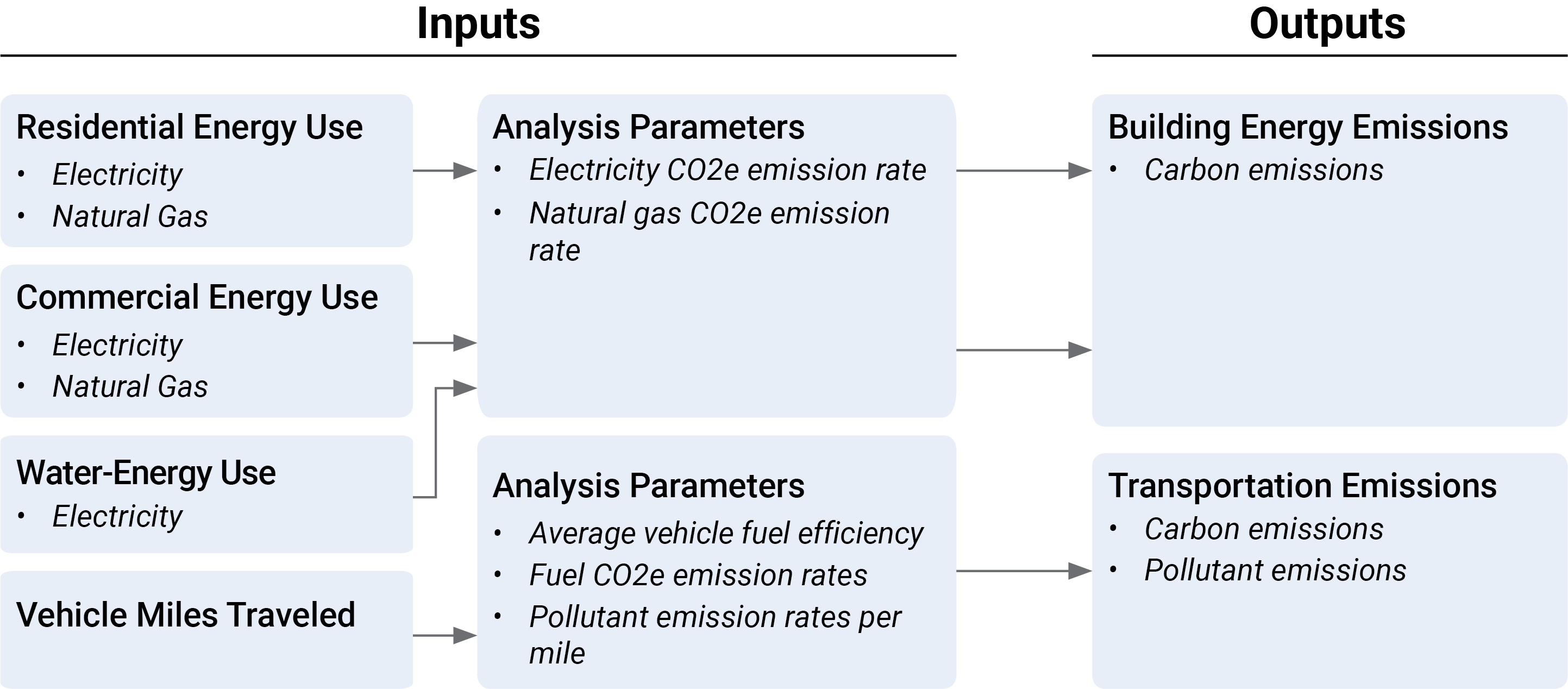 Emissions Analysis Flow