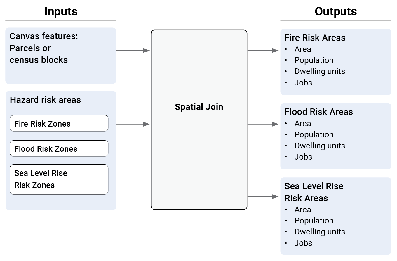 Risk and Resilience Analysis Flow