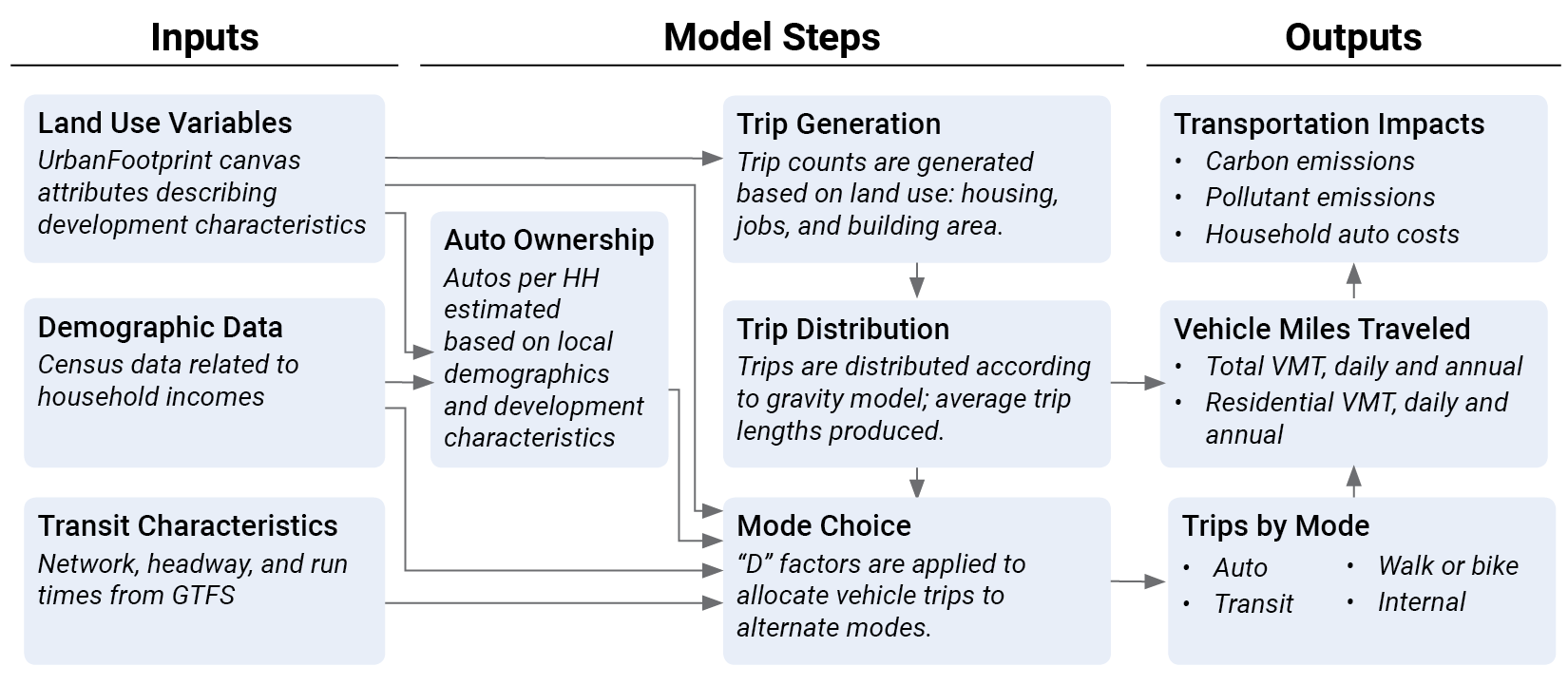 Transportation Analysis Flow