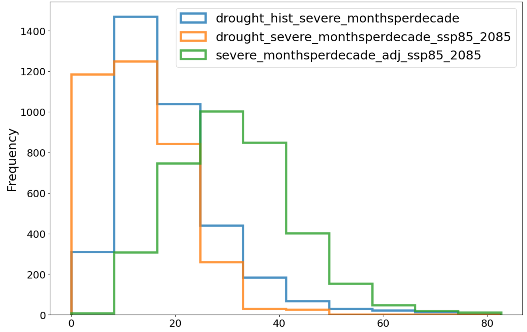 Spatial Histograms of Observed, CMIP6 Modeled, and Bias-Corrected Future Drought