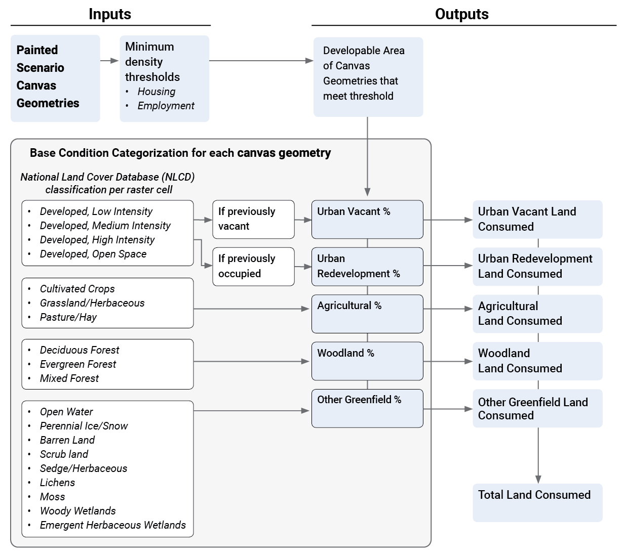 Land Consumption Analysis Flow