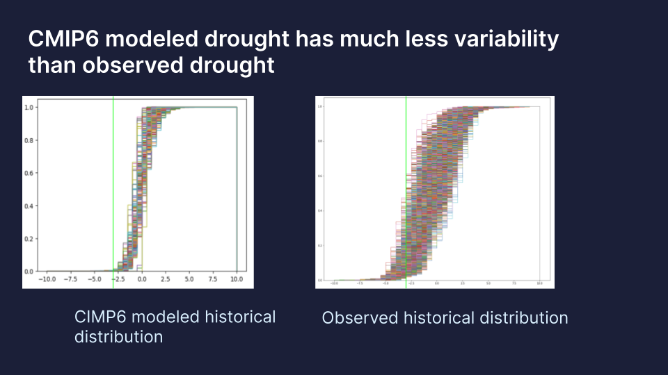 Comparison of Modeled and Observed Drought