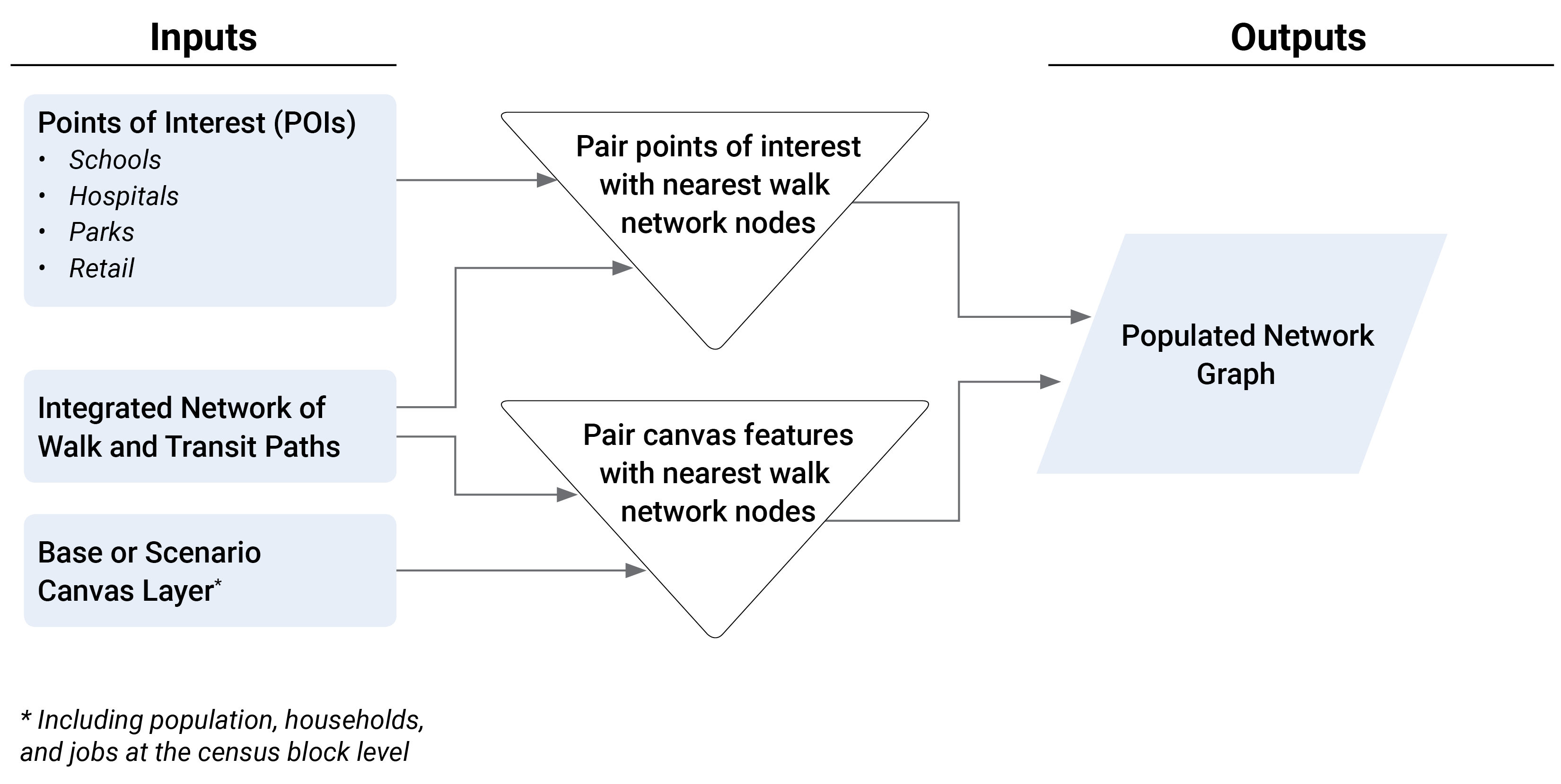 Accessibility Analysis Flow