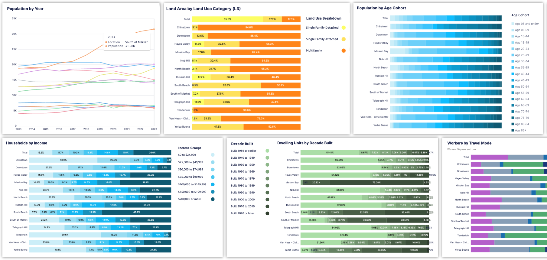 Existing_Conditions-Dashboard_charts_collage.png