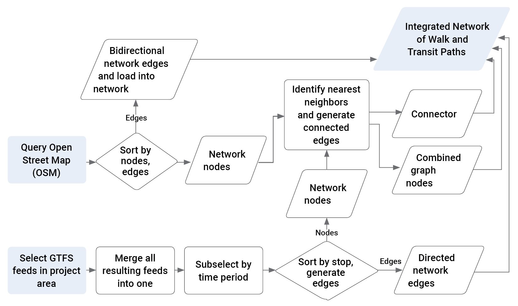 Generation of the integrated walk and transit network