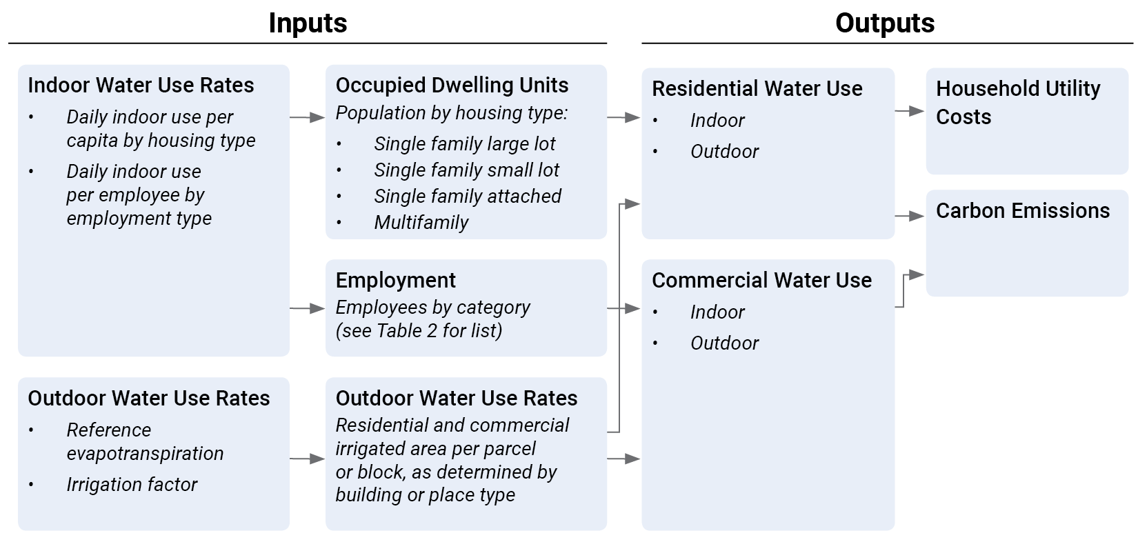 Water Use Analysis Flow